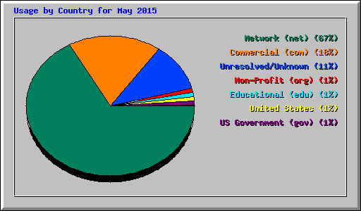 Usage by Country for May 2015