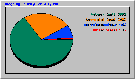 Usage by Country for July 2016