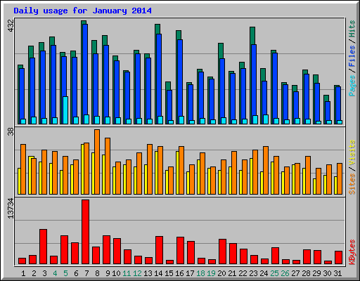 Daily usage for January 2014