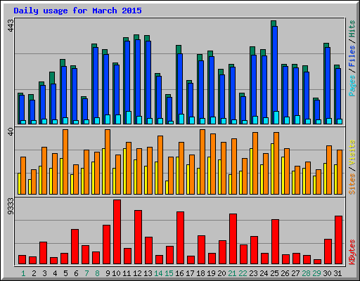 Daily usage for March 2015