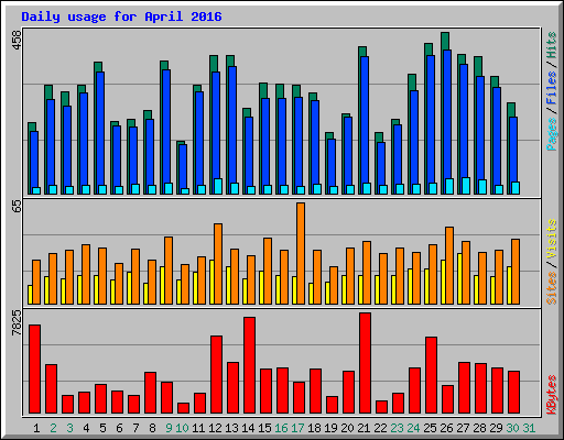 Daily usage for April 2016