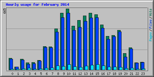 Hourly usage for February 2014