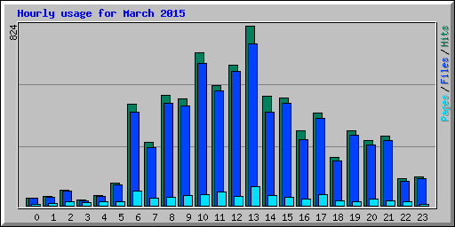 Hourly usage for March 2015